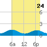 Tide chart for Kinsale, Yeocomico River, Virginia on 2023/05/24