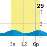 Tide chart for Kinsale, Yeocomico River, Virginia on 2023/05/25