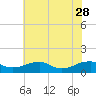 Tide chart for Kinsale, Yeocomico River, Virginia on 2023/05/28
