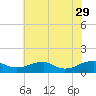 Tide chart for Kinsale, Yeocomico River, Virginia on 2023/05/29