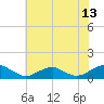 Tide chart for Kinsale, Yeocomico River, Virginia on 2023/07/13