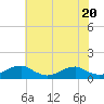 Tide chart for Kinsale, Yeocomico River, Virginia on 2023/07/20