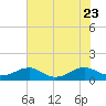 Tide chart for Kinsale, Yeocomico River, Virginia on 2023/07/23