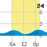 Tide chart for Kinsale, Yeocomico River, Virginia on 2023/07/24