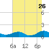 Tide chart for Kinsale, Yeocomico River, Virginia on 2023/07/26