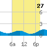 Tide chart for Kinsale, Yeocomico River, Virginia on 2023/07/27