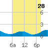 Tide chart for Kinsale, Yeocomico River, Virginia on 2023/07/28