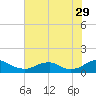 Tide chart for Kinsale, Yeocomico River, Virginia on 2023/07/29