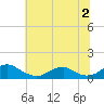 Tide chart for Kinsale, Yeocomico River, Virginia on 2023/07/2