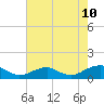 Tide chart for Kinsale, Yeocomico River, Virginia on 2023/08/10