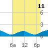Tide chart for Kinsale, Yeocomico River, Virginia on 2023/08/11