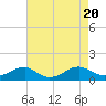 Tide chart for Kinsale, Yeocomico River, Virginia on 2023/08/20