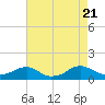 Tide chart for Kinsale, Yeocomico River, Virginia on 2023/08/21