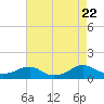 Tide chart for Kinsale, Yeocomico River, Virginia on 2023/08/22