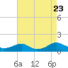 Tide chart for Kinsale, Yeocomico River, Virginia on 2023/08/23
