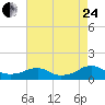 Tide chart for Kinsale, Yeocomico River, Virginia on 2023/08/24