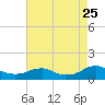 Tide chart for Kinsale, Yeocomico River, Virginia on 2023/08/25