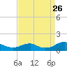 Tide chart for Kinsale, Yeocomico River, Virginia on 2023/08/26