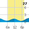 Tide chart for Kinsale, Yeocomico River, Virginia on 2023/08/27
