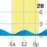 Tide chart for Kinsale, Yeocomico River, Virginia on 2023/08/28