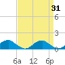 Tide chart for Kinsale, Yeocomico River, Virginia on 2023/08/31