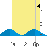 Tide chart for Kinsale, Yeocomico River, Virginia on 2023/08/4