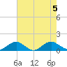Tide chart for Kinsale, Yeocomico River, Virginia on 2023/08/5