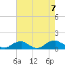 Tide chart for Kinsale, Yeocomico River, Virginia on 2023/08/7