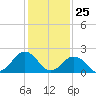 Tide chart for Kiptopeke Beach, Virginia on 2021/01/25