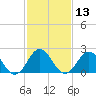 Tide chart for Kiptopeke Beach, Virginia on 2021/02/13