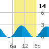 Tide chart for Kiptopeke Beach, Virginia on 2021/02/14