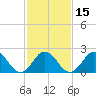 Tide chart for Kiptopeke Beach, Virginia on 2021/02/15