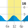 Tide chart for Kiptopeke Beach, Virginia on 2021/02/16