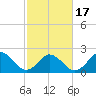 Tide chart for Kiptopeke Beach, Virginia on 2021/02/17