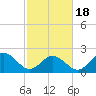 Tide chart for Kiptopeke Beach, Virginia on 2021/02/18
