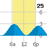Tide chart for Kiptopeke Beach, Virginia on 2021/02/25