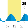 Tide chart for Kiptopeke Beach, Virginia on 2021/02/28