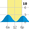 Tide chart for Kiptopeke Beach, Virginia on 2021/03/10