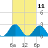 Tide chart for Kiptopeke Beach, Virginia on 2021/03/11