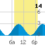 Tide chart for Kiptopeke Beach, Virginia on 2021/03/14