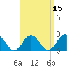 Tide chart for Kiptopeke Beach, Virginia on 2021/03/15