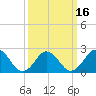 Tide chart for Kiptopeke Beach, Virginia on 2021/03/16
