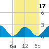 Tide chart for Kiptopeke Beach, Virginia on 2021/03/17