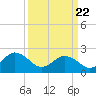 Tide chart for Kiptopeke Beach, Virginia on 2021/03/22