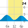 Tide chart for Kiptopeke Beach, Virginia on 2021/03/24