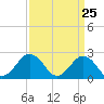 Tide chart for Kiptopeke Beach, Virginia on 2021/03/25