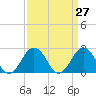 Tide chart for Kiptopeke Beach, Virginia on 2021/03/27