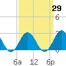 Tide chart for Kiptopeke Beach, Virginia on 2021/03/29