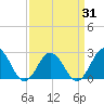 Tide chart for Kiptopeke Beach, Virginia on 2021/03/31