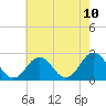 Tide chart for Kiptopeke Beach, Virginia on 2021/05/10